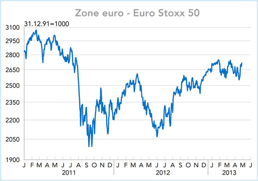 Zone euro - Euro Stoxx 50 en 2011-2013 (graphique)