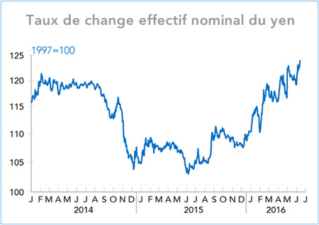 Taux de change effectif nominal du yen