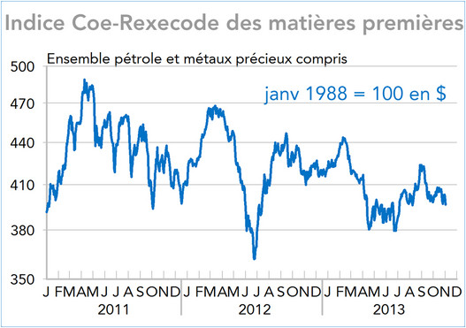 Indice Coe-Rexecode des matières premières (graphiques)
