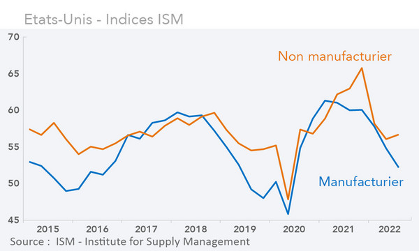 Etats-unis indices ISM (graphique)