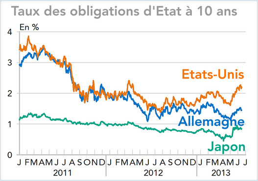 Taux des obligations d'Etat à 10 ans Etats-Unis, Allemagne, Japon (graphique)