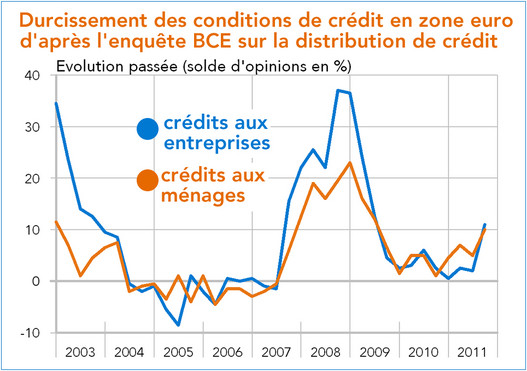 zone euro enquête auprès des banques sur les conditions de crédit 2003-2011 (graphique)
