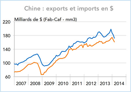 Chine : exports et imports en $ (graphique)