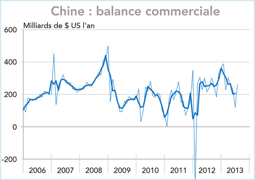 Chine : balance commerciale 2006-2013 (graphique)