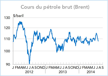 Cours du pétrole brut (Brent) 2012-2014 (graphique)