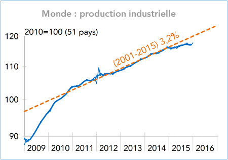 Monde production industrielle