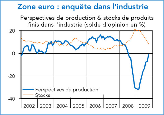 zone euro : enquête dans l'industrie (graphique)