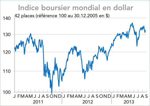 Indice boursier mondial en dollar 2011-2013 (graphique)