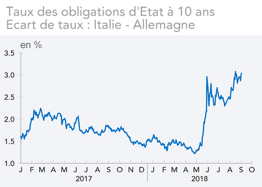 Taux des obligations d'Etat à 10 ans Ecart de taux : Italie - Allemagne