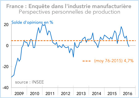 France : Enquête dans l'industrie manufacturière  Perspectives personnelles de production