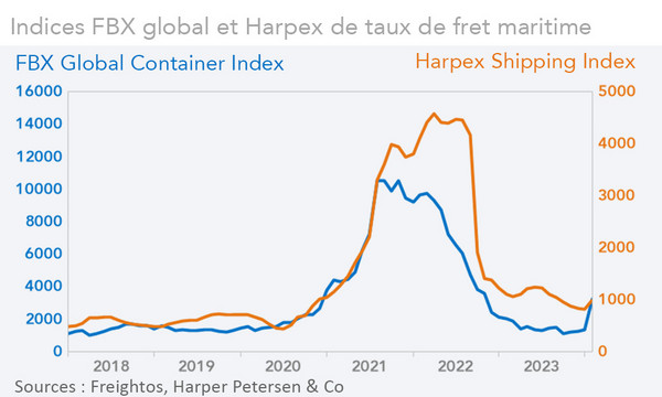 Indices FBX global et Harpex de taux de fret maritime (graphique Rexecode)
