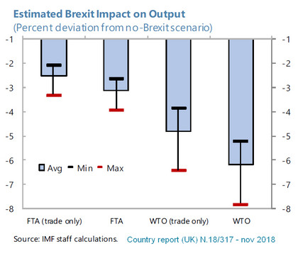 Brexit simulations sectorielles (FMI, 2018/11)