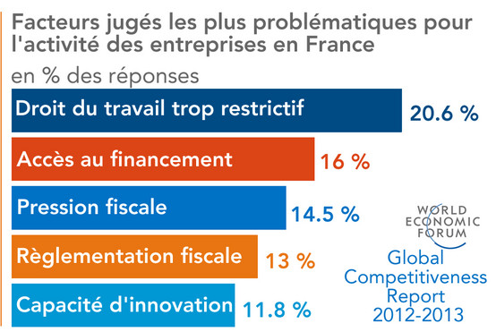 Facteurs jugés les plus problematiques pour l'activité des entreprises en France (WEF 2012-2013)