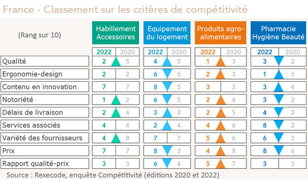 France - Classement sur les critères de compétitivité en 2022 et en 2020 (Rexecode)