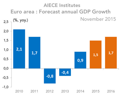 Forecast annual GDP Growth Aiece Institutes 