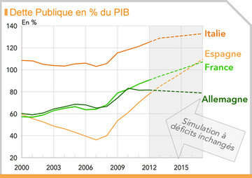 Graphique Zone euro  : Simulation dette publique en % du PIB si déficits publics 2012 inchangés en 2017