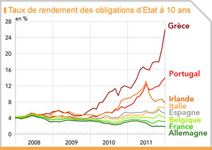 Graphique Zone euro : taux de rendement des obligations d'Etat à 10 ans 2008-2011