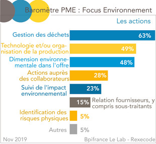 Baromètre PME : Focus Environnement