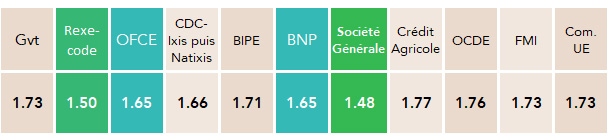 Ecart moyen en % entre prévision et croissance (2015-2022) Benchmark Gouvernement, Rexecode, Natixis, Bipe, BNP, Société Générale, Crédit agricole, OCDE, FMI, Commission européenne