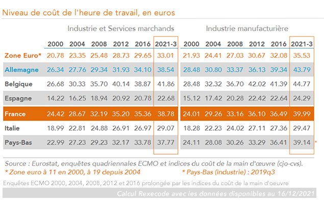 Coûts de la main d'oeuvre 2000-2019 France, Zone euro, Royaume-Uni - Calcul Rexecode 3e trimestre 2021 (janv 2022)