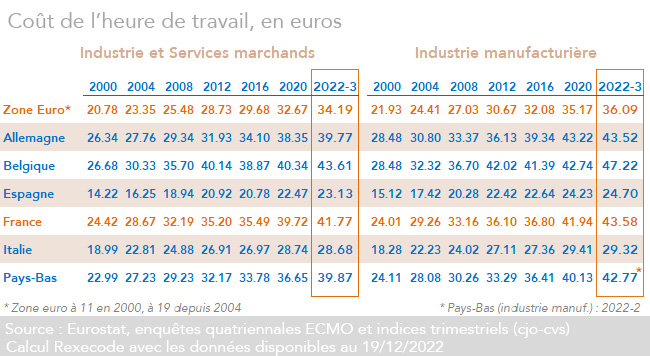 Coût du travail UE - Indicateurs trimestriels tableau de données source Eurostat calculs Rexecode