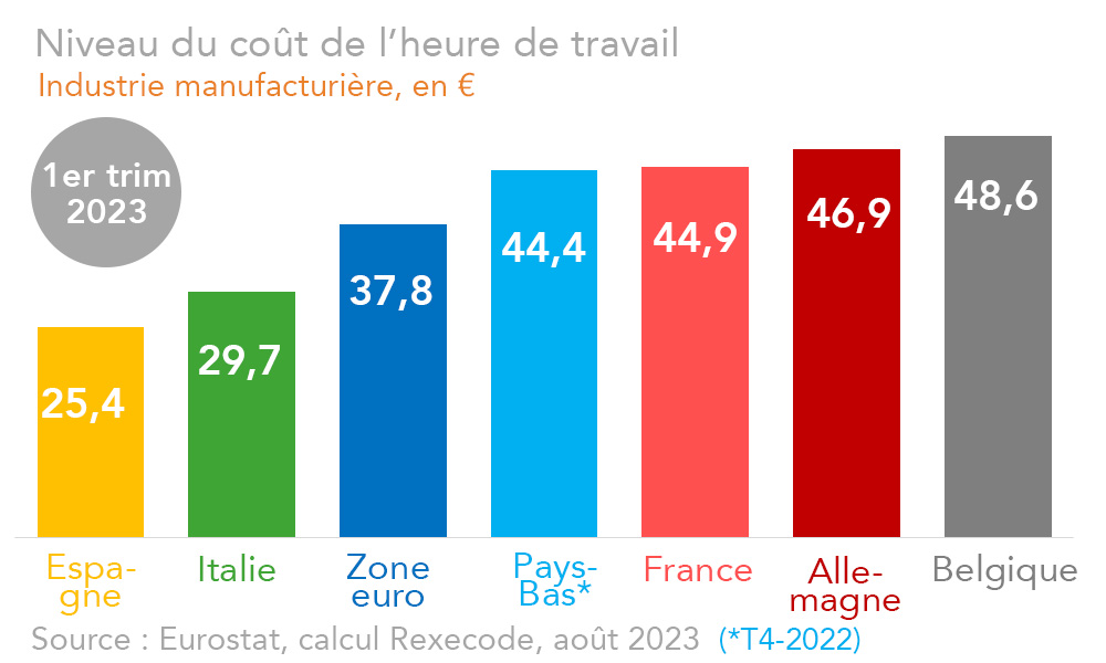 Coûts de la main d'oeuvre 2000-2022 France, Zone euro, Royaume-Uni - Calcul Rexecode 1er trimestre 2023 (septembre 2023)
