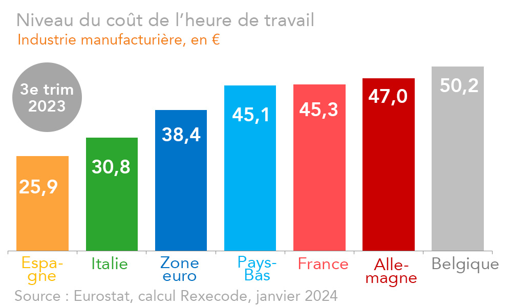 Coûts de la main d'oeuvre 2000-2023 France, Zone euro, Royaume-Uni - Calcul Rexecode 3e trimestre 2023 (janvier 2024) Industrie