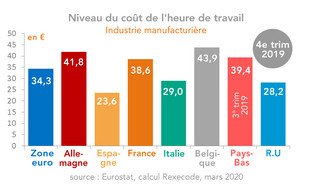 Coût du travail dans l'industrie manufacturière Zone euro, France, Allemagne, Italie, Royaume-Uni 4e trim 2019 (histogramme) source Eurostat, calcul Rexecode