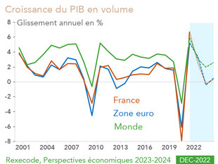 Prévisions de croissance France, zone euro, monde (2023-2024), Rexecode décembre 2022
