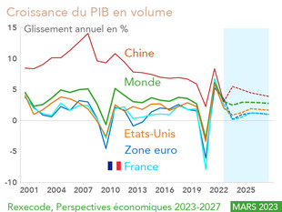 Prévisions de croissance France, zone euro, Chine, Etats-Unis, monde (2023-2027), Rexecode mars 2023