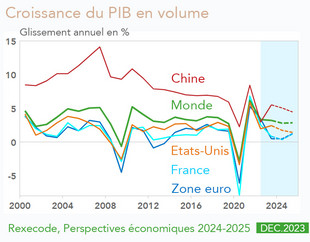 Prévisions de croissance du PIB France, zone euro, Chine, Etats-Unis, monde (2024-2025), Rexecode décembre 2023