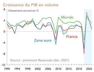 Prévisions de croissance France, zone euro, monde (2022-2023), Rexecode déc.2021