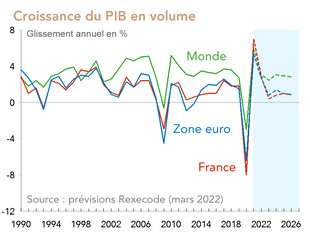 Prévisions de croissance France, zone euro, monde (2022-2026), Rexecode mars 2022