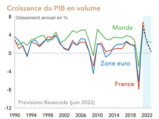Prévisions de croissance France, zone euro, monde (2022-2023), Rexecode juin 2022