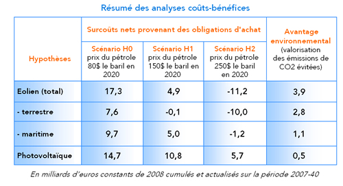 Analyse cout benefice eolien photovoltaique 2020