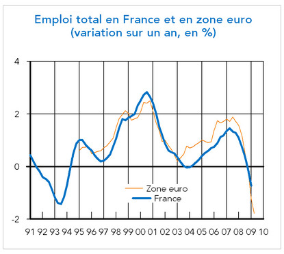 emploi france et zone euro