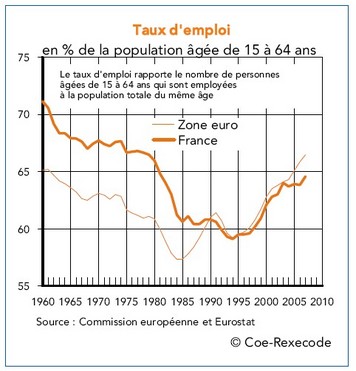 Taux d'emploi zone euro