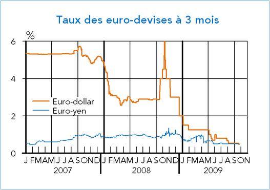 taux des euros-devises à 3 mois