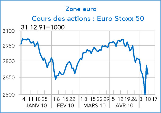 cours des actions : Euro Stoxx 50 janvier 2010 - mai 2010