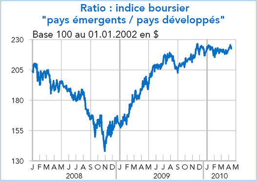 ratio indice boursier pays émergents/pays développés 2008-2010