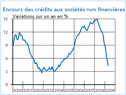 encours des crédits zone euro