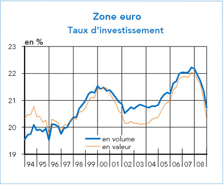 investissement en zone euro
