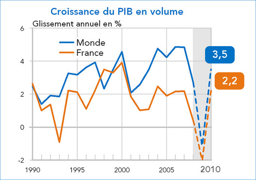 PIB monde et France prévisions Coe-Rexecode