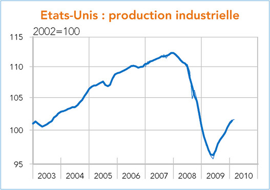 Etats-Unis : production industrielle 2003-2010