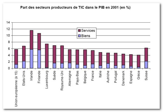 Part des secteurs producteurs de TIC dans le PIB en 2001 (en %)