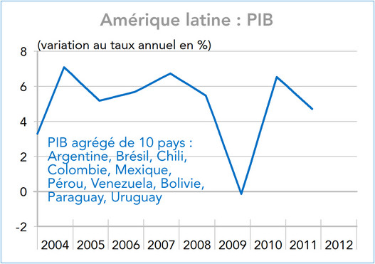 Amérique latine : PIB 10 pays (2004-2012) graphique