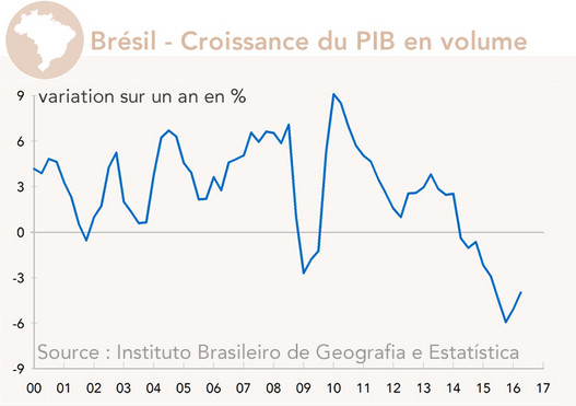 Brésil Croissance du PIB en volume