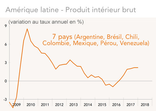 PIB Amérique latine (graphique)