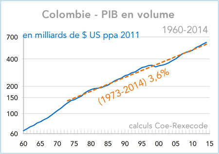 Colombie - PIB en volume 1960-2014 (graphique)