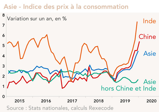 Asie inflation (graphique)